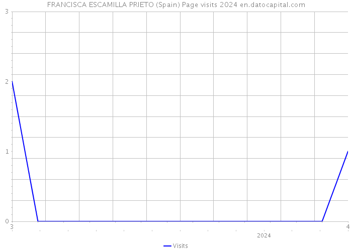 FRANCISCA ESCAMILLA PRIETO (Spain) Page visits 2024 