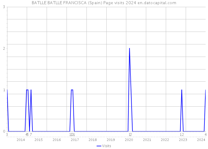 BATLLE BATLLE FRANCISCA (Spain) Page visits 2024 
