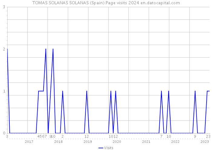 TOMAS SOLANAS SOLANAS (Spain) Page visits 2024 