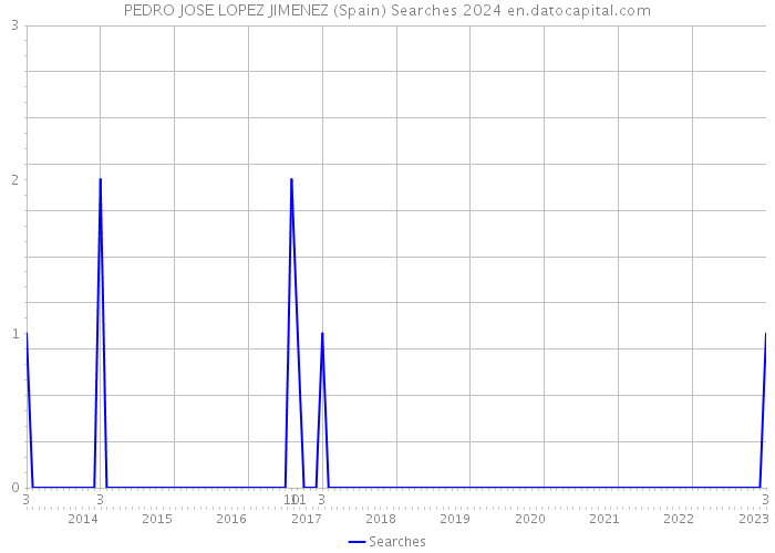 PEDRO JOSE LOPEZ JIMENEZ (Spain) Searches 2024 