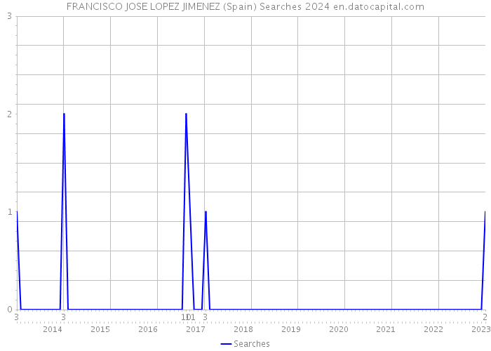 FRANCISCO JOSE LOPEZ JIMENEZ (Spain) Searches 2024 