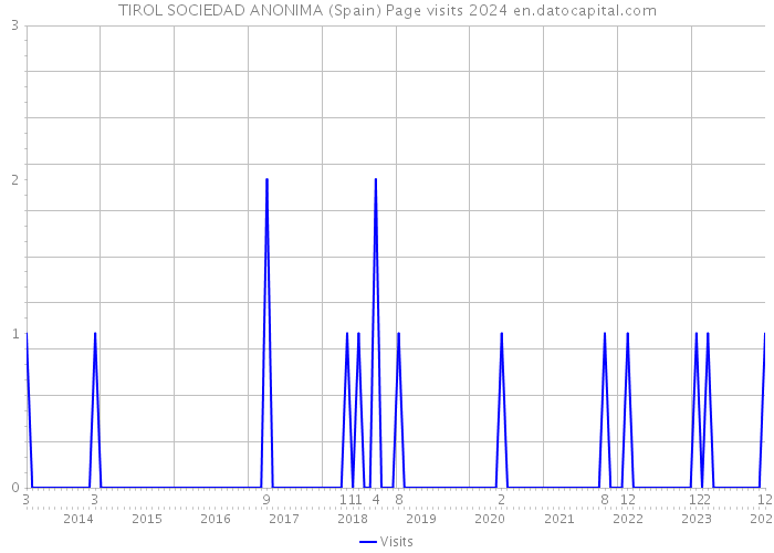 TIROL SOCIEDAD ANONIMA (Spain) Page visits 2024 