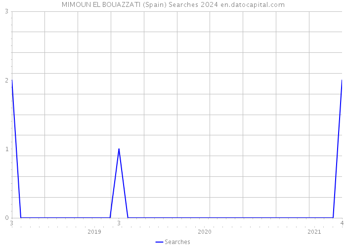 MIMOUN EL BOUAZZATI (Spain) Searches 2024 
