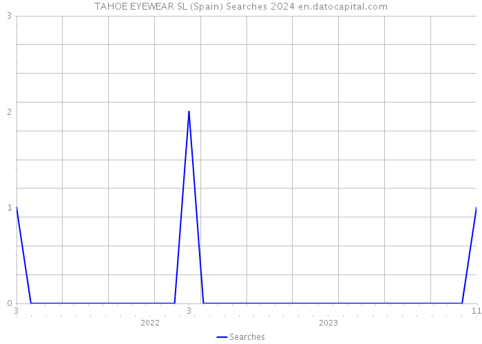TAHOE EYEWEAR SL (Spain) Searches 2024 