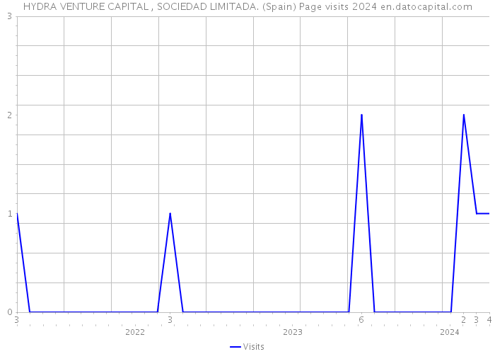 HYDRA VENTURE CAPITAL , SOCIEDAD LIMITADA. (Spain) Page visits 2024 