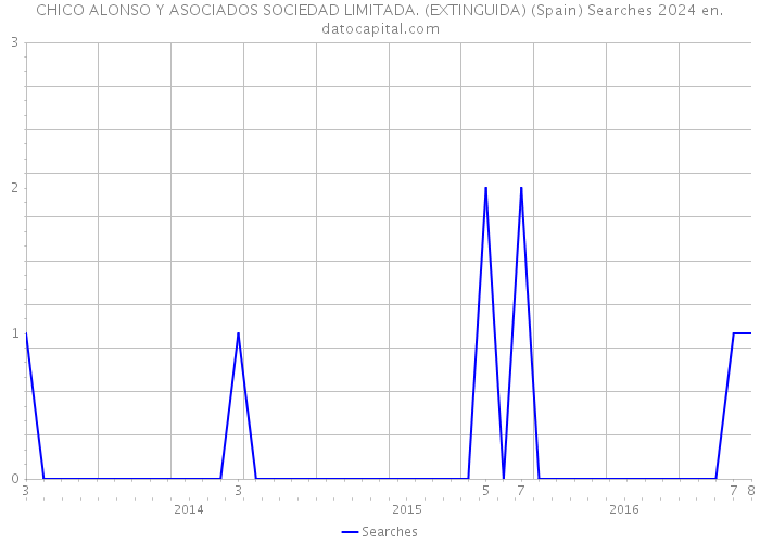 CHICO ALONSO Y ASOCIADOS SOCIEDAD LIMITADA. (EXTINGUIDA) (Spain) Searches 2024 