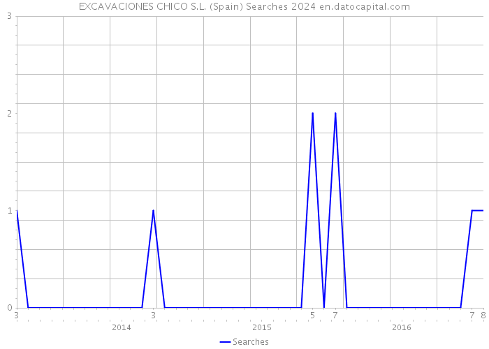 EXCAVACIONES CHICO S.L. (Spain) Searches 2024 
