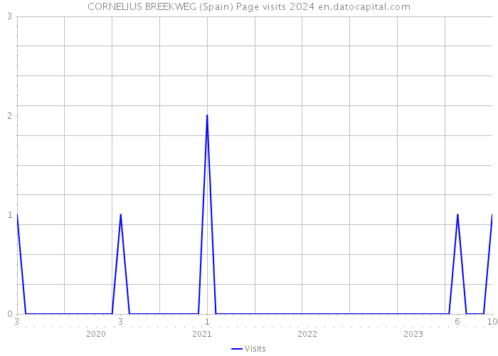 CORNELIUS BREEKWEG (Spain) Page visits 2024 