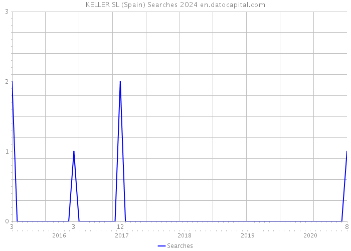 KELLER SL (Spain) Searches 2024 