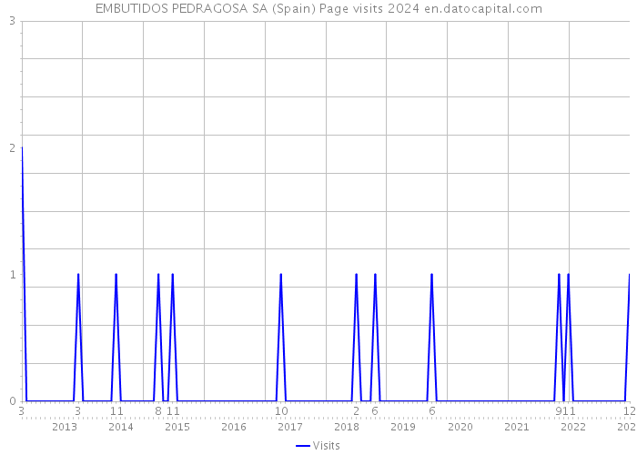 EMBUTIDOS PEDRAGOSA SA (Spain) Page visits 2024 
