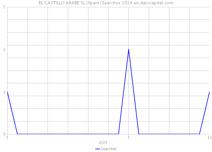 EL CASTILLO ARABE SL (Spain) Searches 2024 