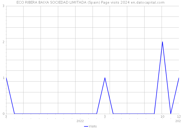 ECO RIBERA BAIXA SOCIEDAD LIMITADA (Spain) Page visits 2024 
