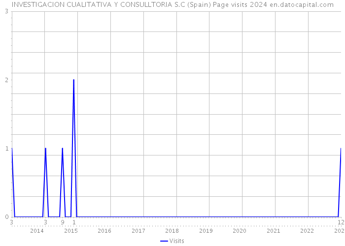 INVESTIGACION CUALITATIVA Y CONSULLTORIA S.C (Spain) Page visits 2024 