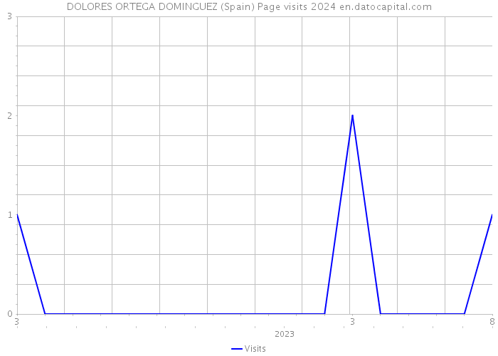 DOLORES ORTEGA DOMINGUEZ (Spain) Page visits 2024 