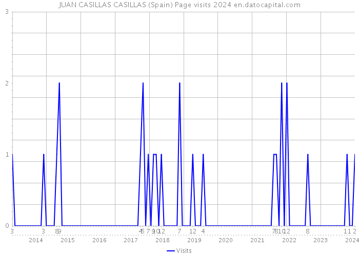JUAN CASILLAS CASILLAS (Spain) Page visits 2024 