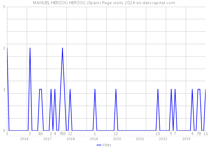 MANUEL HERZOG HERZOG (Spain) Page visits 2024 