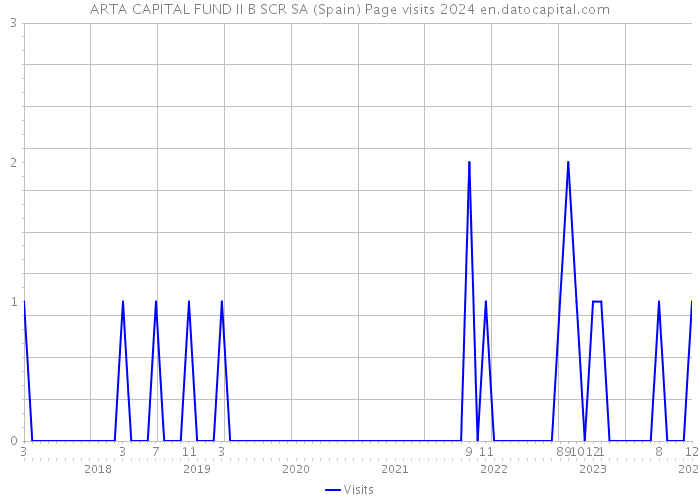 ARTA CAPITAL FUND II B SCR SA (Spain) Page visits 2024 