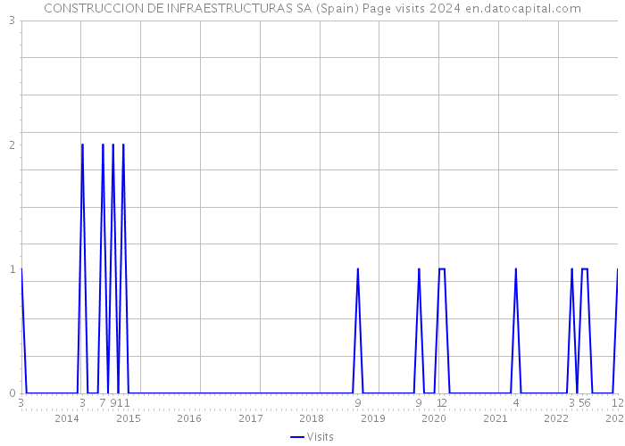 CONSTRUCCION DE INFRAESTRUCTURAS SA (Spain) Page visits 2024 
