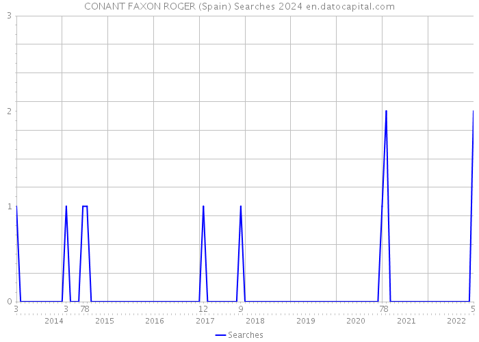 CONANT FAXON ROGER (Spain) Searches 2024 