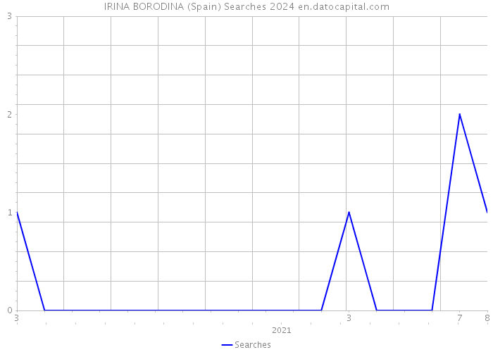 IRINA BORODINA (Spain) Searches 2024 