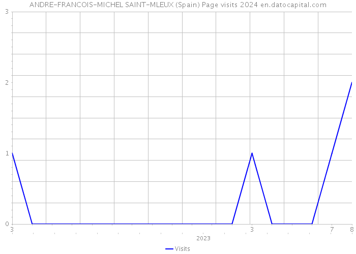 ANDRE-FRANCOIS-MICHEL SAINT-MLEUX (Spain) Page visits 2024 