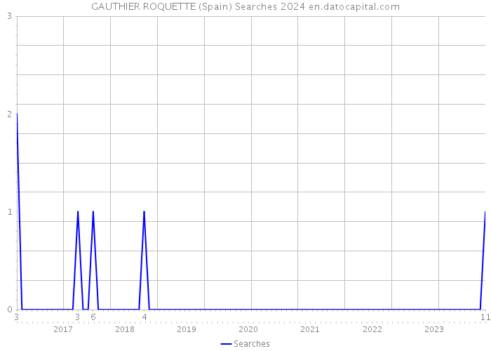 GAUTHIER ROQUETTE (Spain) Searches 2024 