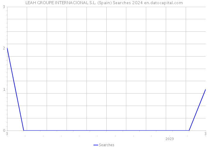 LEAH GROUPE INTERNACIONAL S.L. (Spain) Searches 2024 