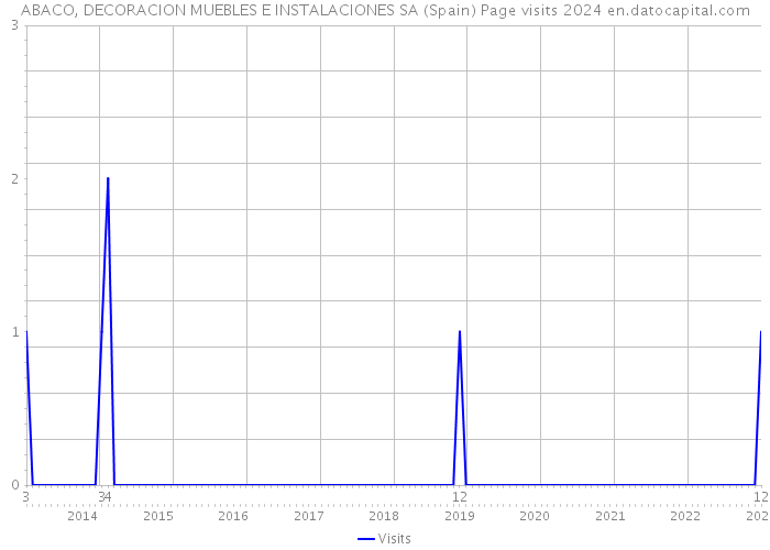 ABACO, DECORACION MUEBLES E INSTALACIONES SA (Spain) Page visits 2024 