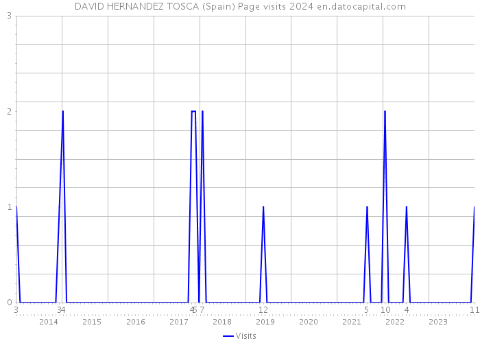 DAVID HERNANDEZ TOSCA (Spain) Page visits 2024 