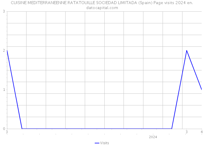 CUISINE MEDITERRANEENNE RATATOUILLE SOCIEDAD LIMITADA (Spain) Page visits 2024 