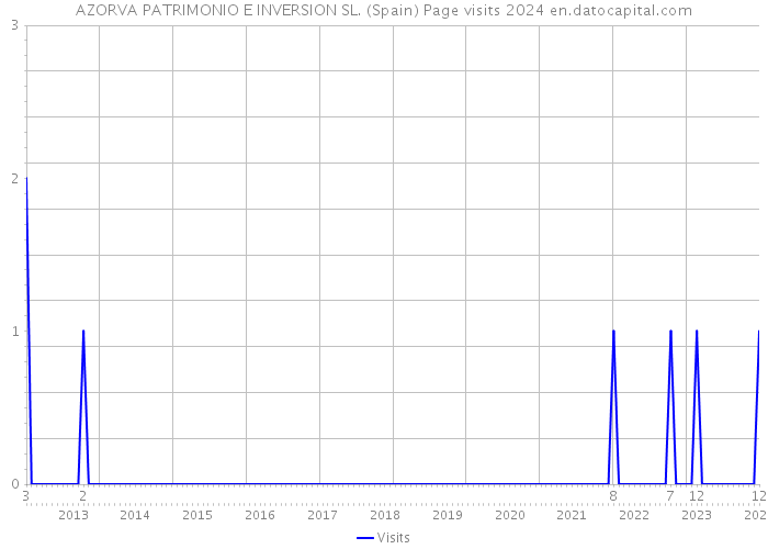 AZORVA PATRIMONIO E INVERSION SL. (Spain) Page visits 2024 