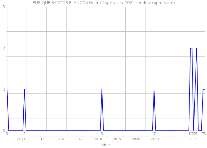 ENRIQUE SANTOS BLANCO (Spain) Page visits 2024 