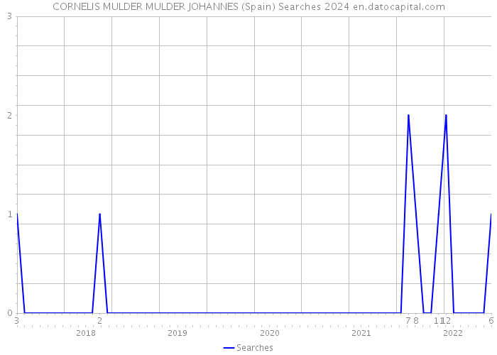CORNELIS MULDER MULDER JOHANNES (Spain) Searches 2024 