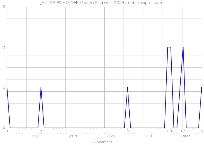 JAN-DRIES MULDER (Spain) Searches 2024 
