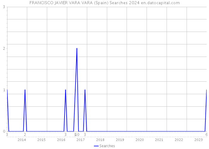 FRANCISCO JAVIER VARA VARA (Spain) Searches 2024 