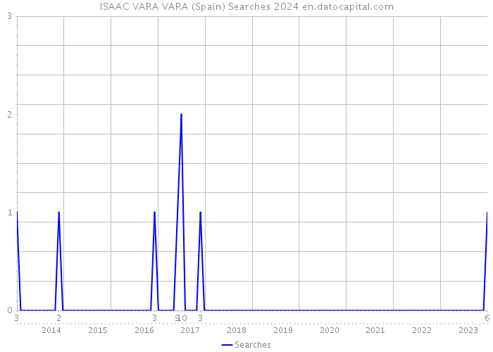 ISAAC VARA VARA (Spain) Searches 2024 