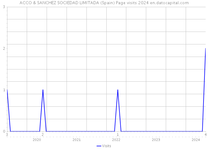 ACCO & SANCHEZ SOCIEDAD LIMITADA (Spain) Page visits 2024 