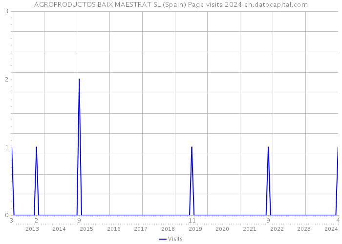 AGROPRODUCTOS BAIX MAESTRAT SL (Spain) Page visits 2024 
