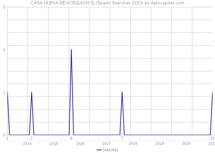 CASA NUEVA DE ACEQUION SL (Spain) Searches 2024 