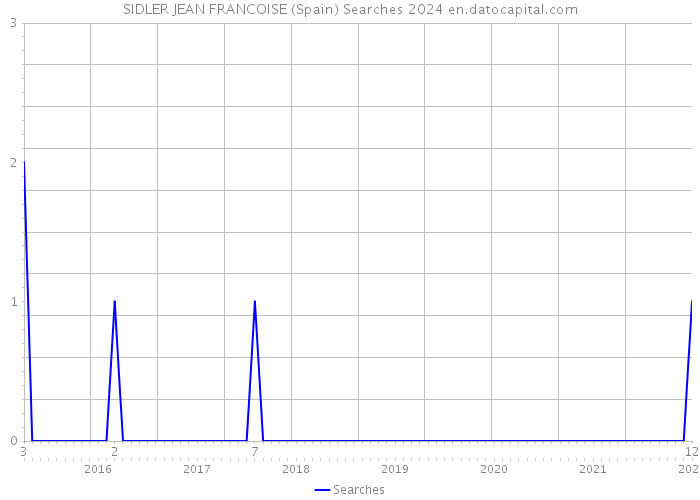 SIDLER JEAN FRANCOISE (Spain) Searches 2024 