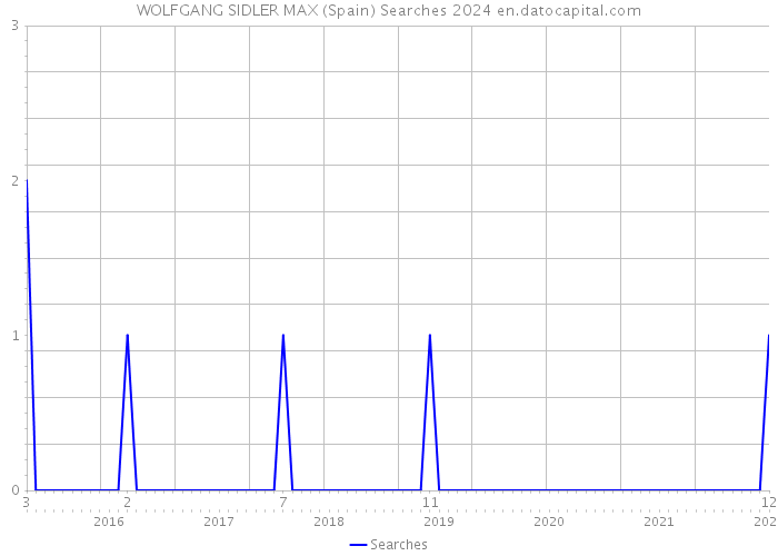 WOLFGANG SIDLER MAX (Spain) Searches 2024 