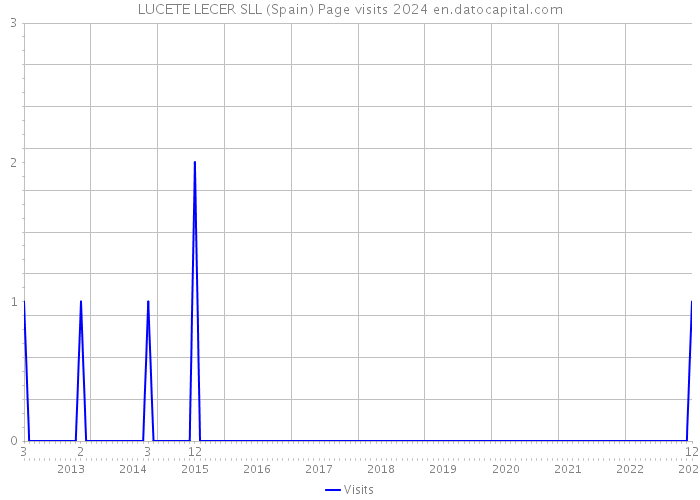 LUCETE LECER SLL (Spain) Page visits 2024 