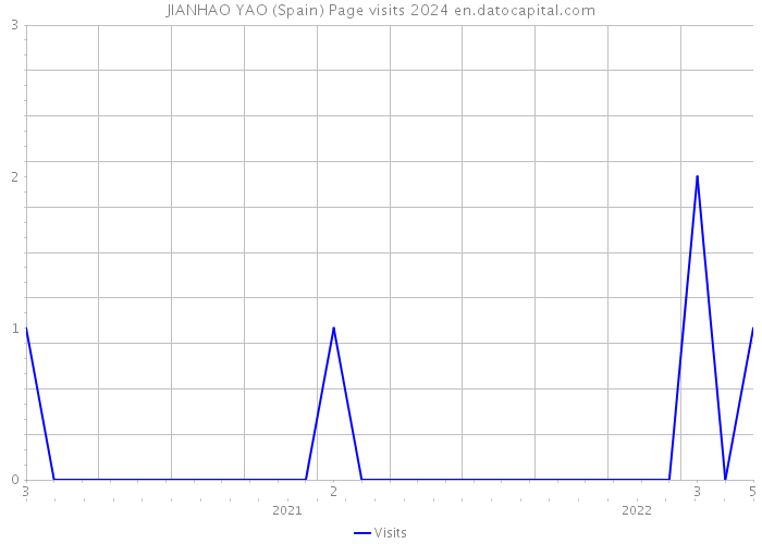JIANHAO YAO (Spain) Page visits 2024 