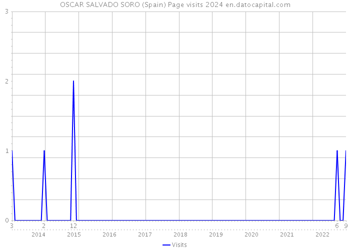 OSCAR SALVADO SORO (Spain) Page visits 2024 