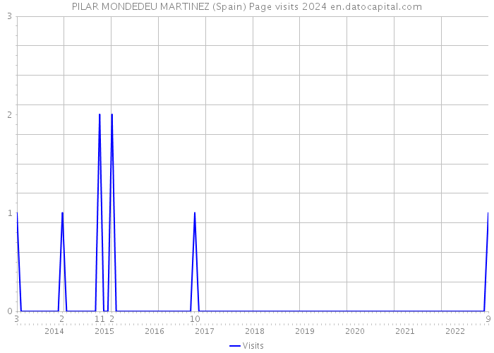 PILAR MONDEDEU MARTINEZ (Spain) Page visits 2024 