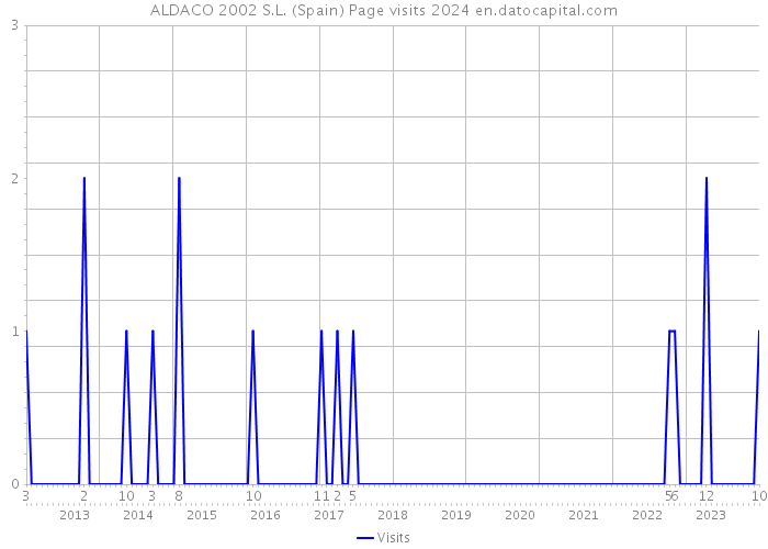 ALDACO 2002 S.L. (Spain) Page visits 2024 