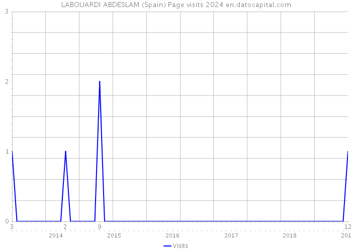 LABOUARDI ABDESLAM (Spain) Page visits 2024 