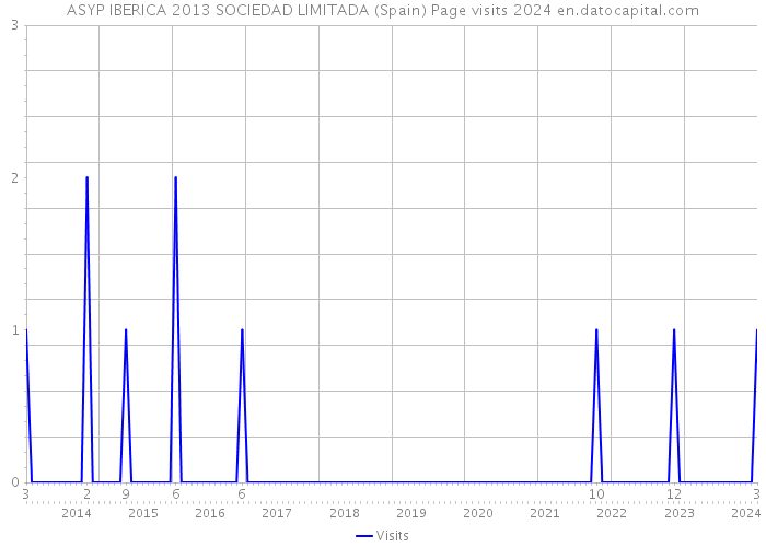 ASYP IBERICA 2013 SOCIEDAD LIMITADA (Spain) Page visits 2024 