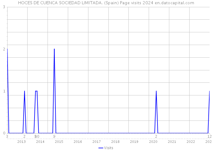 HOCES DE CUENCA SOCIEDAD LIMITADA. (Spain) Page visits 2024 