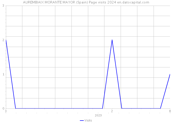 AUREMBIAIX MORANTE MAYOR (Spain) Page visits 2024 